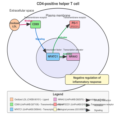 FIG-6606056e00000234-CD69_OxydizedLDL_pair_leading_to_PD_1_expression_in_T_cells__Human_